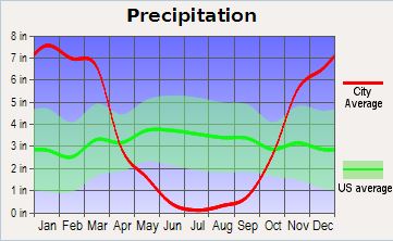 Precipitation Graph