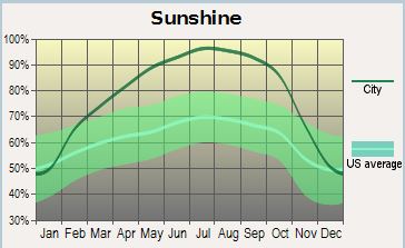 Sunshine Graph